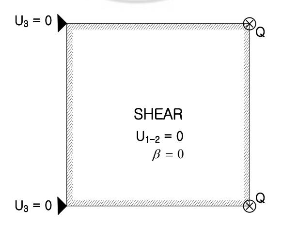 Fig. 9 Constant Shear Patch Test Model