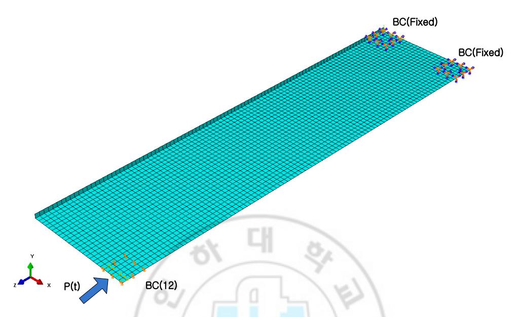 Fig. 28 Dynamic Buckling Analysis Model for Stiffened Plate