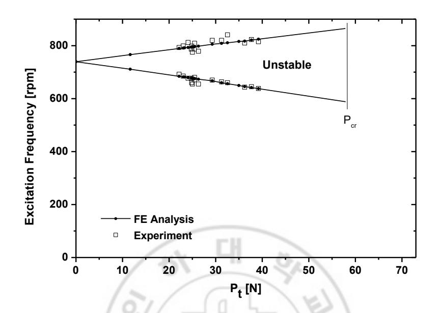Fig. 27 Dynamic Instability Region of Plate