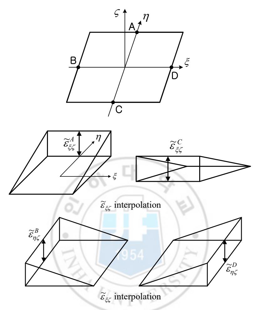 Fig. 2 Interpolation function for the transverse shear strains