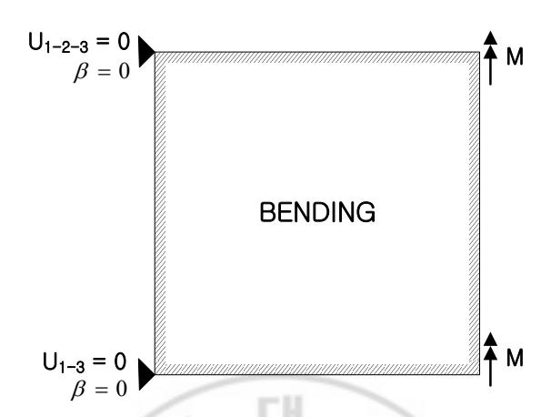 Fig. 8 Constant Curvature Patch Test Model