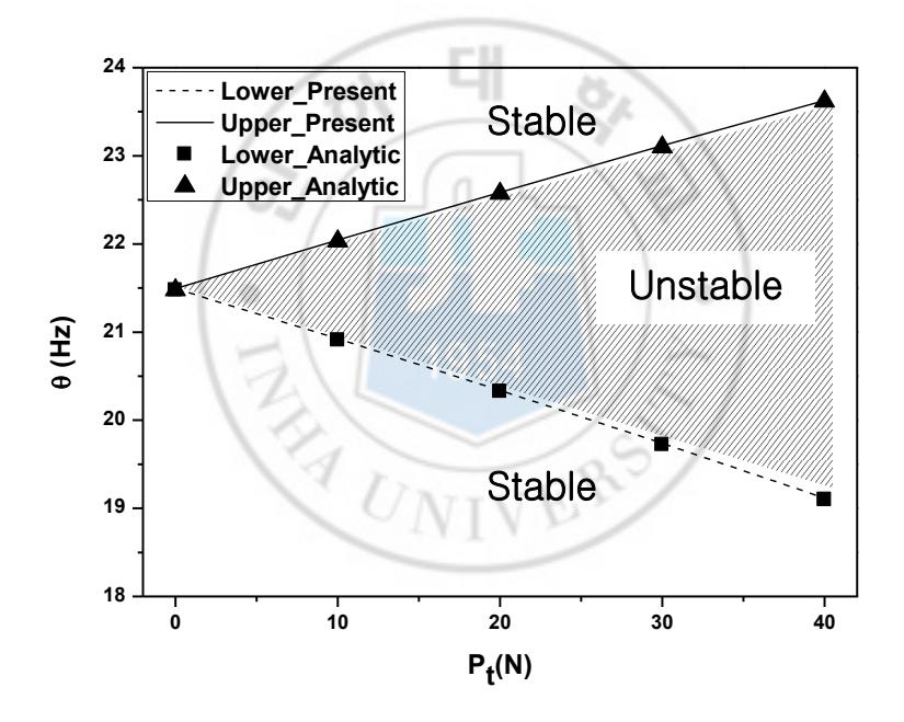 Fig. 25 Dynamic Instability Region of Beam