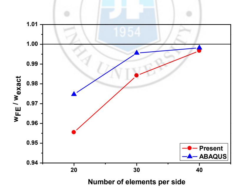 Fig. 13 Comparison of Convergence for Pinched Cylinder with ABAQUS