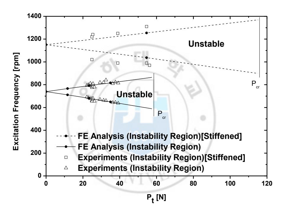 Fig. 29 Comparison of Dynamic Instability Region for Stiffened Plate with Plate