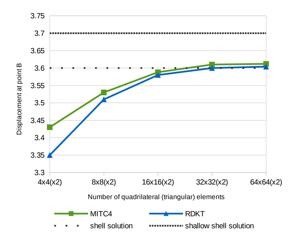 Fig. 4: Analysis of cylindrical Scordelis-Lo shell subjected to dead weight. Convergence of displacement at point B is studied, solutions obtained with MITC4 and RDKT elements are shown as well as analytical solutions.