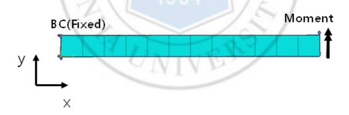 Fig. 18 Beam Model for Geometric Nonlinear Analysis