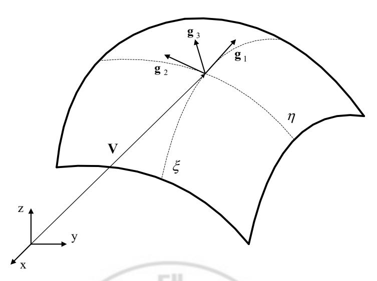 Fig. 3 An arbitrary surface with global Cartesian coordinate system(x, y, z), natural coordinate system (\xi, \eta, \zeta) and local covariant coordinate system spanned by \mathbf{g}_i