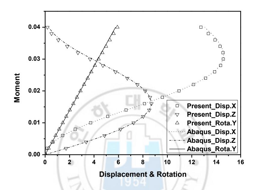 Fig. 19 Comparison of Geometric Nonlinear Analysis for Beam with ABAQUS