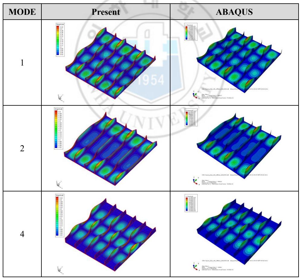 Table. 12 Comparison of Mode Shape for Stiffened Square Plate Shell with ABAQUS