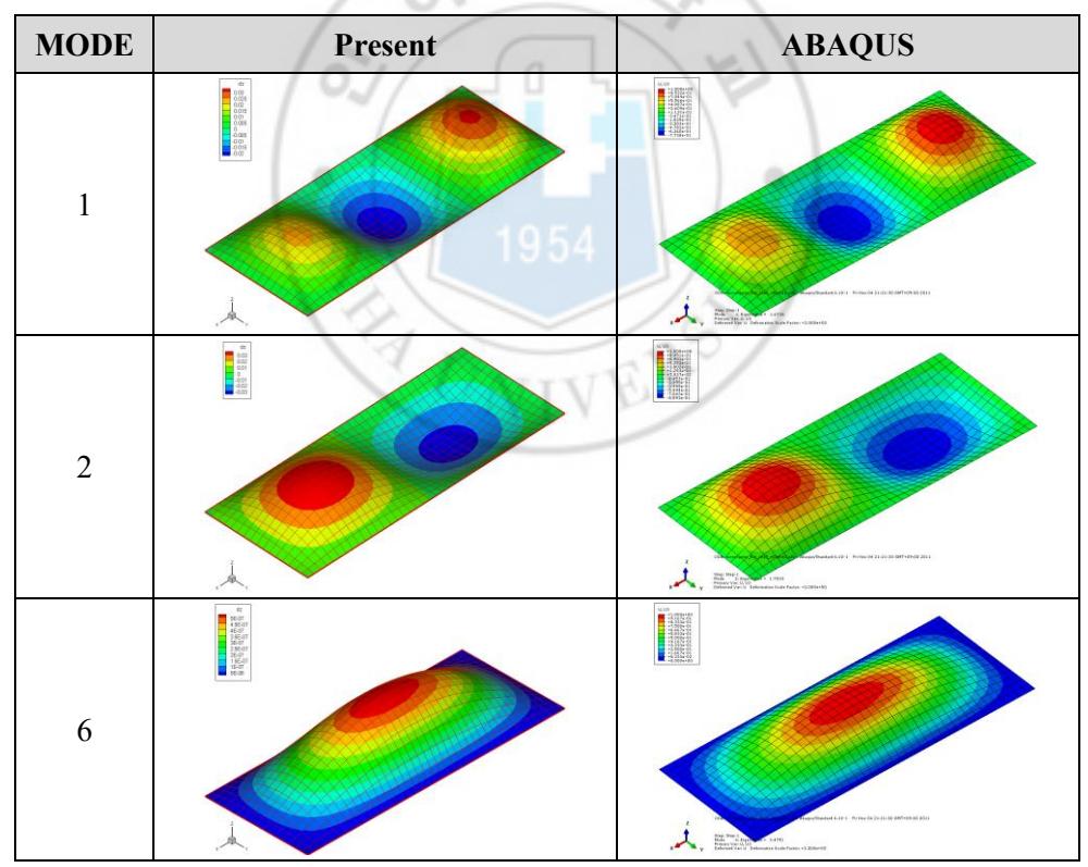 Table. 7 Comparison of Mode Shape for Rectangular Plate Shell with ABAQUS