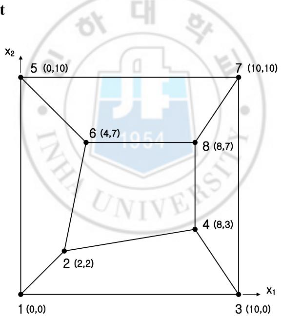 Fig. 7 Patch Test Mesh