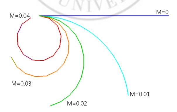 Fig. 20 Geometry Change of Beam According to Loads Increase