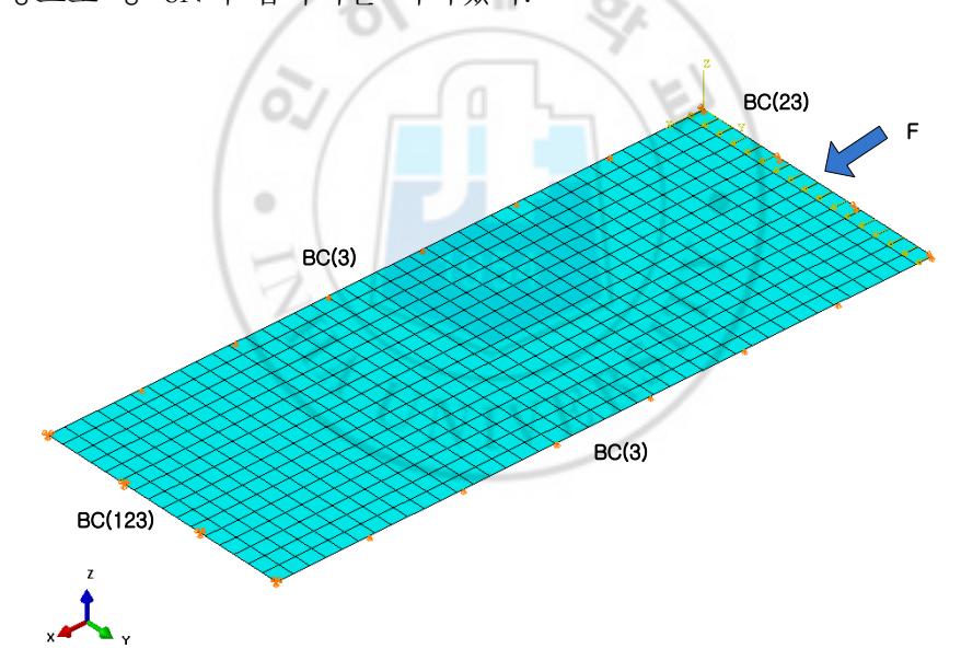 Fig. 21 Rectangular Plate Shell Model