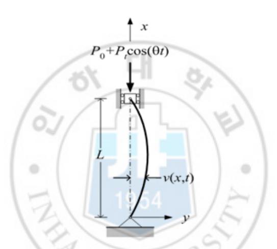 Fig. 6 Dynamic Buckling Model of Beam